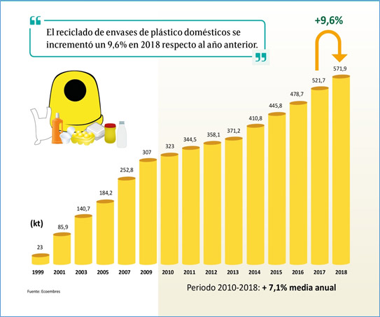 Se incrementa el reciclado de envases plásticos en los hogares españoles en un 9,6%