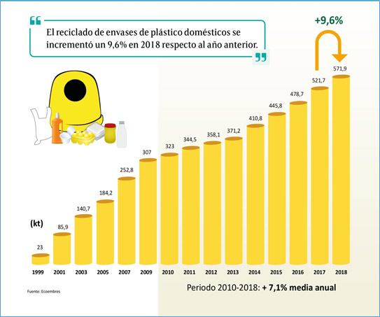 Se incrementa el reciclado de envases plásticos en los hogares españoles en un 9,6% Se incrementa el reciclado de envases plásticos en los hogares españoles en un 9,6%