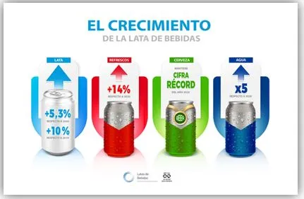 El consumo de latas de bebidas aumentó un 5,3% durante 2021